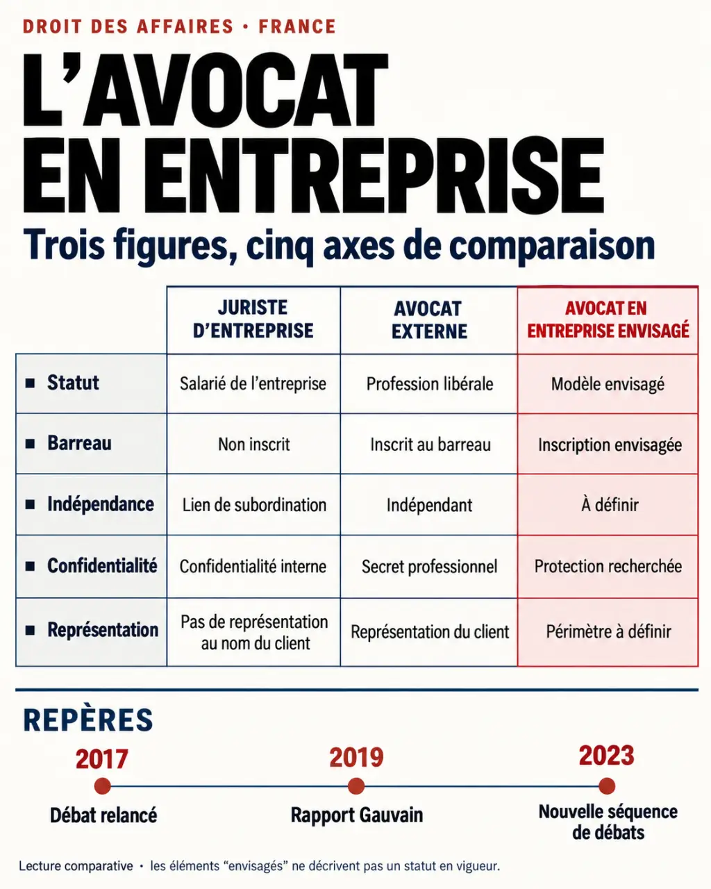 Infographie comparative sur le statut de l’avocat en entreprise, du juriste d’entreprise et de l’avocat externe