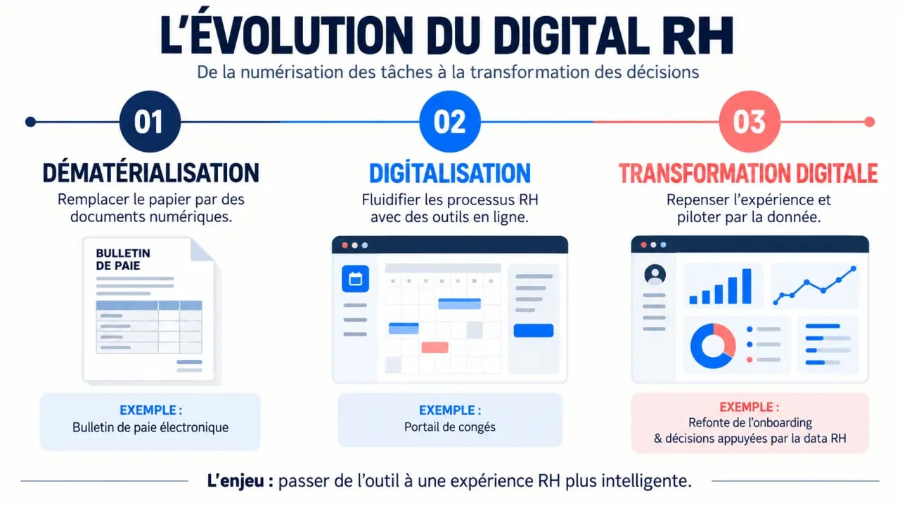 Digital ressources humaines : évolution de la dématérialisation à la transformation digitale RH