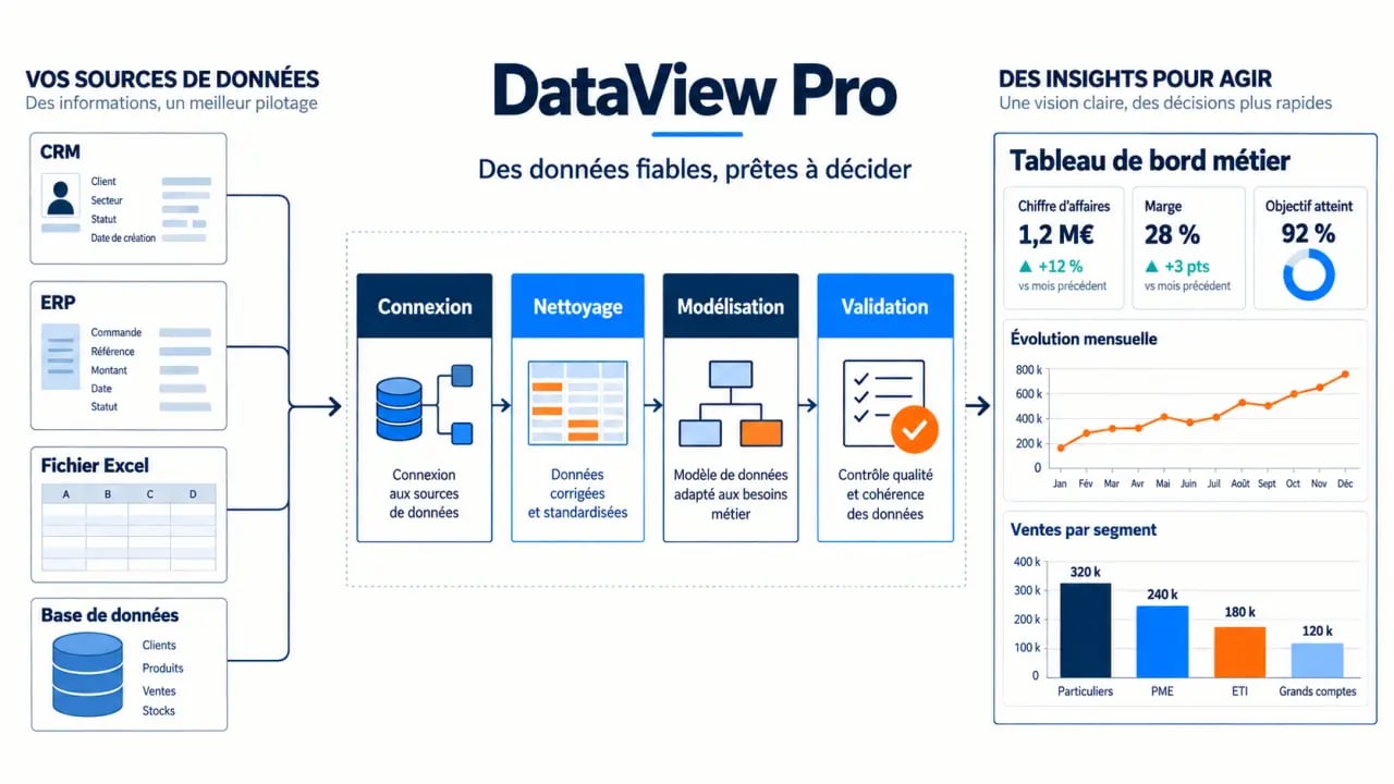 Flux de business intelligence avec DataView Pro, de la connexion des sources au tableau de bord