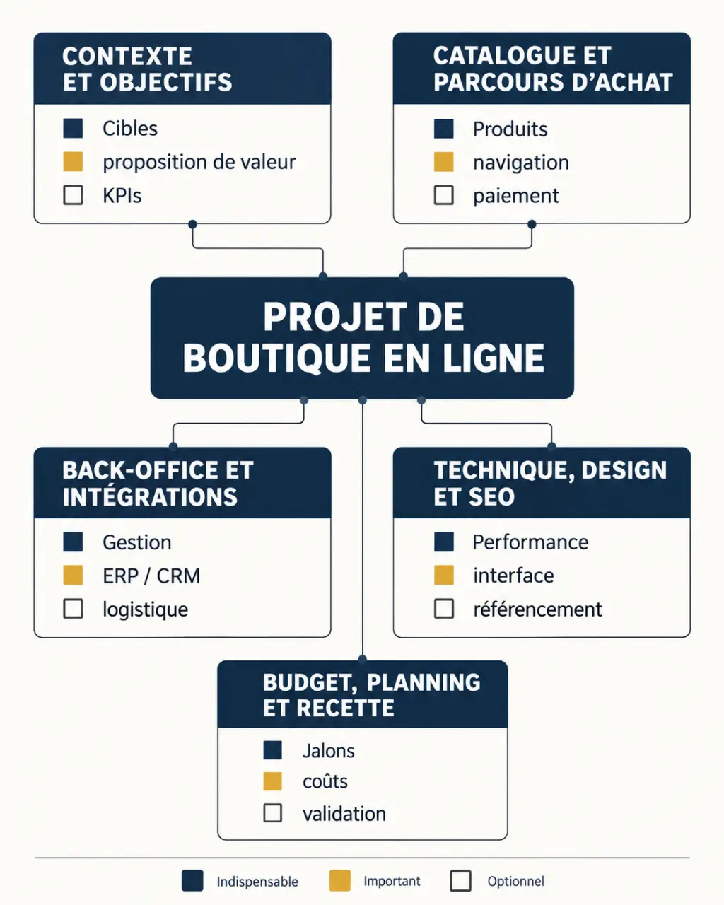 Structure d’un cahier des charges de site e-commerce avec objectifs, fonctionnalités, technique, budget et recette