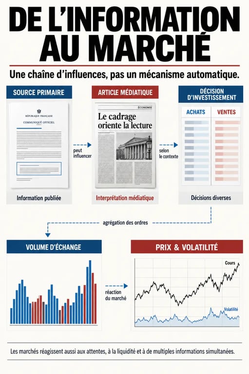 Pourquoi les médias économiques influencent-ils les marchés financiers : chaîne entre information, décisions d’investissement et variation des cours