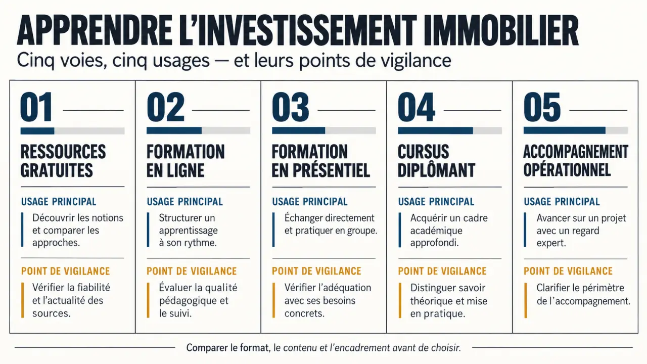 Formations investissement immobilier : comparaison visuelle des formats d'apprentissage
