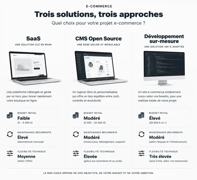 Tableau comparatif des solutions pour un devis site e-commerce : SaaS, CMS et sur-mesure