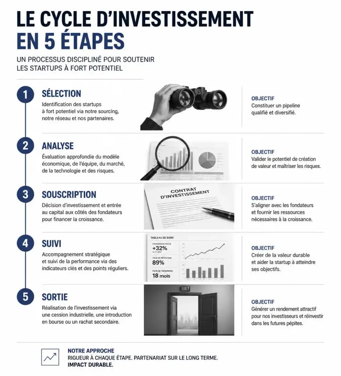 Infographie du parcours pour investir dans des startup : de la sélection à la sortie