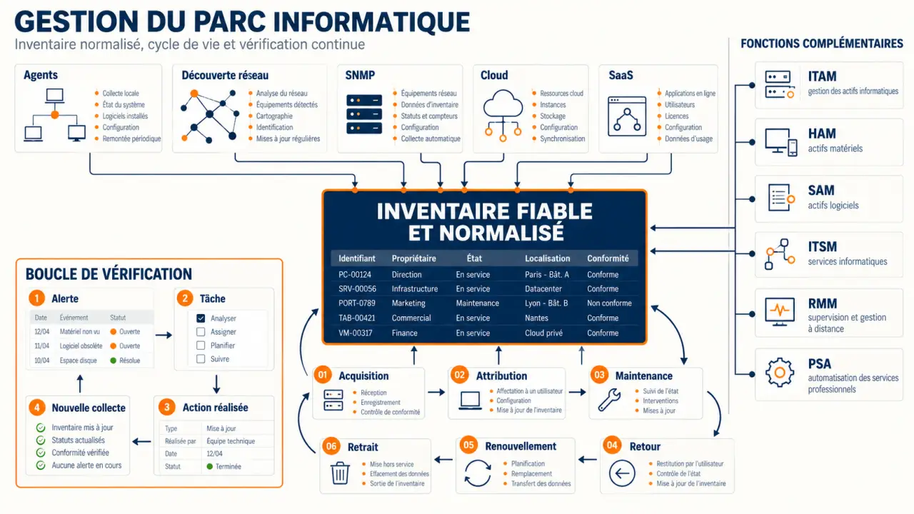 Logiciel de gestion de parc informatique : cycle de vie des actifs, inventaire et intégrations ITAM ITSM RMM