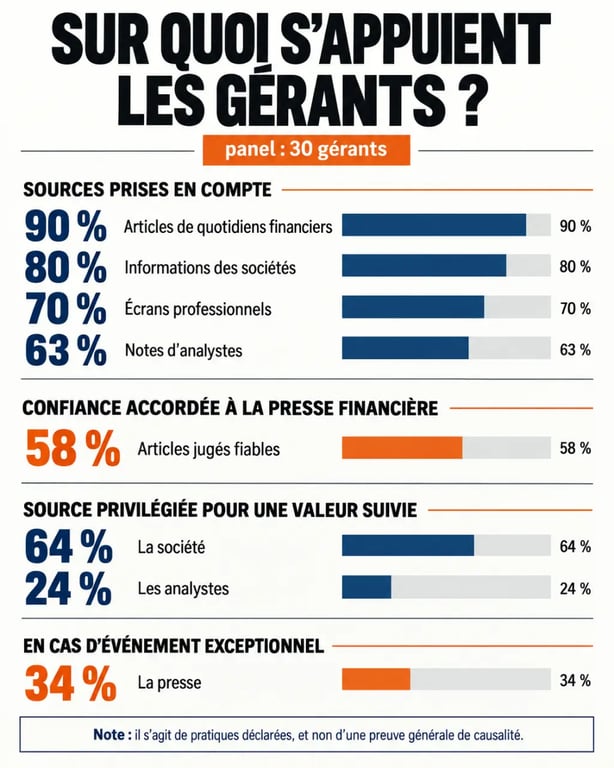 Pourquoi les médias économiques influencent-ils les marchés financiers : résultats d’une enquête auprès de 30 gérants