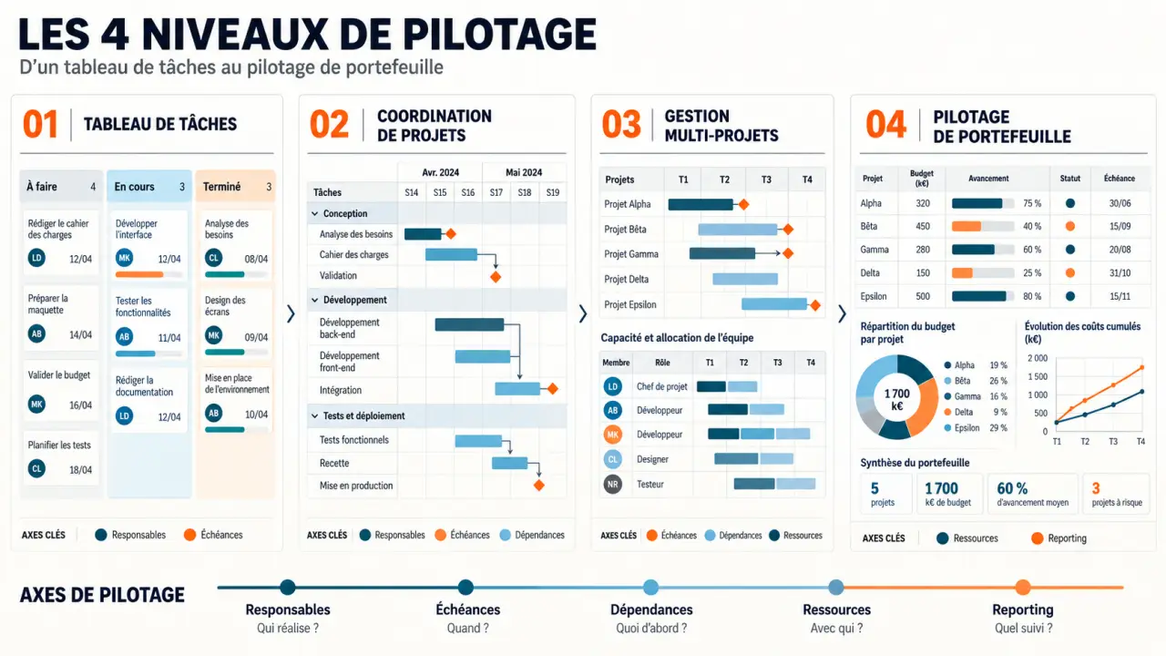 Infographie sur les niveaux de pilotage d’un outil de gestion de projet collaboratif